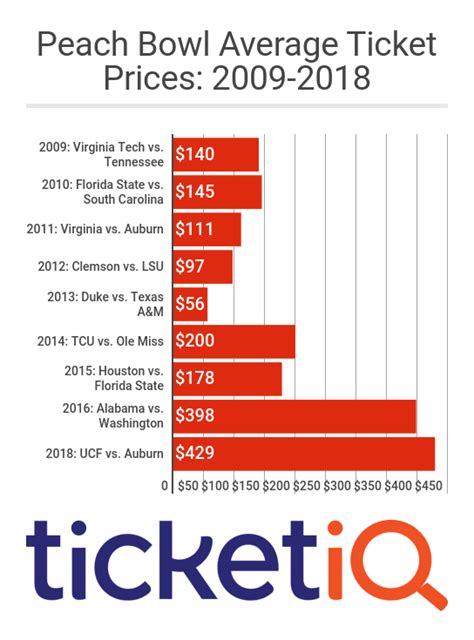 Prices For 2018 Peach Bowl Tickets Are Highest In At Least 9 Years