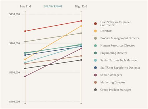 Slope Chart | Data Viz Project