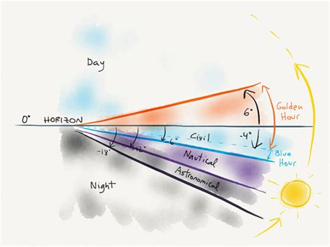 Sunrise and Sunset: What is Golden Hour, Blue Hour, and Twilight? — Trevan Hiersche