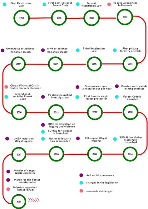 Timeline for a selection of events that marked the history of Romanian ...