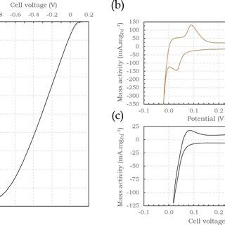 (a) Linear sweep voltammetry of Pt(a)/Pd(c)‐based MEA in proton pump ...