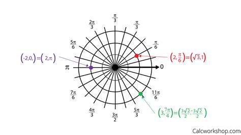 Converting Polar to Rectangular Coordinates (19+ Examples!)