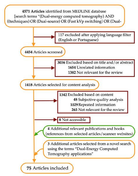 Flow diagram of the narrative review of the literature. | Download Scientific Diagram