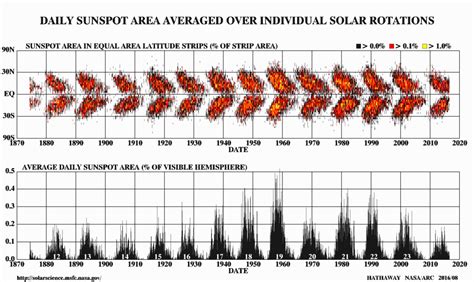 We might be about to enter a brand new 11-year solar cycle, earlier than predicted - Science News