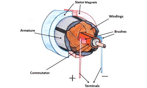 DC motor |What is DC motor |How DC motor works | Engineeringstuff