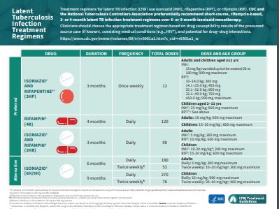 Latent Tuberculosis Infection Treatment Regimens | National Prevention ...