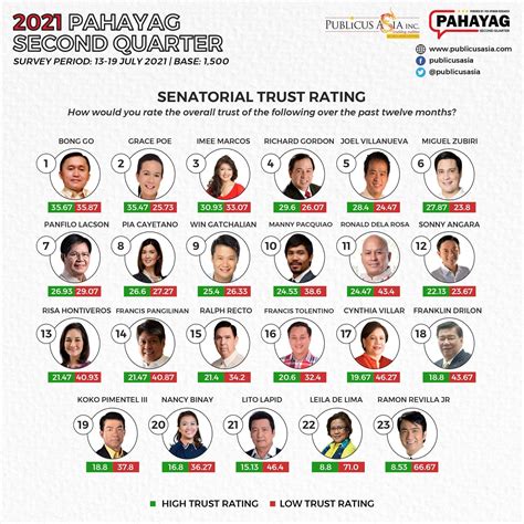 Go earns highest Senate trust rating: poll | Philippine News Agency