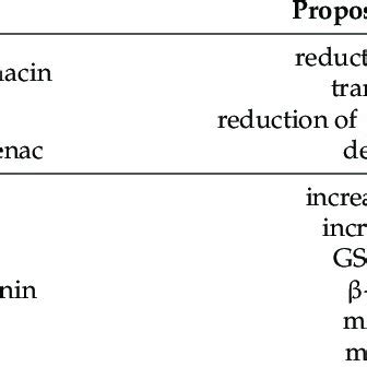 Summary of Wnt signaling inhibitors mentioned within this review. | Download Scientific Diagram