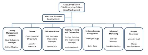 Organisational Chart National Museum Of Australia | Hot Sex Picture