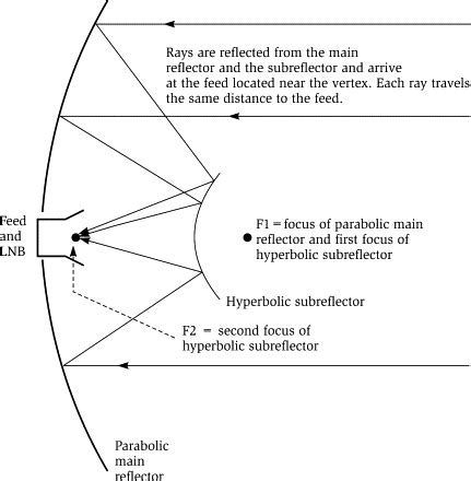 Draw The Schematic Diagram Of A Cassegrain Telescope Is That - Circuit ...