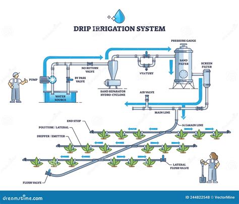 Drip Irrigation. Line With Droppers. Emitter Tape. Soil Moistening Icon. Outline Drawing Of ...