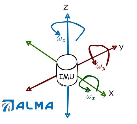 What is IMU?. IMU (Inertial Measurement Unit) is one… | by Dr Barak Or ...