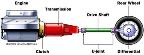 Power Transmission in Automobiles | Mechanical Project Topics