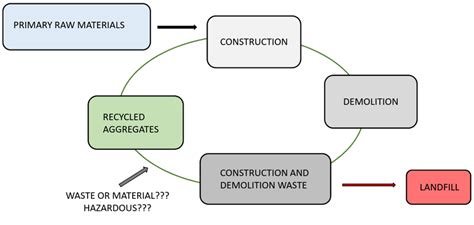 Life cycle and recycling possibilities of primary raw materials ...