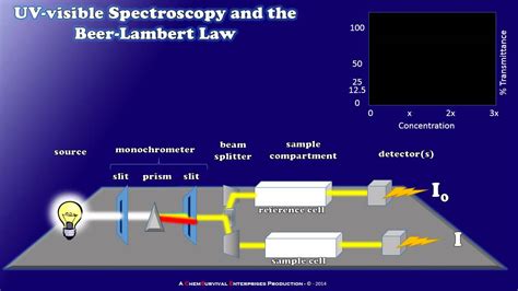 How a Simple UV-visible Spectrophotometer Works - YouTube