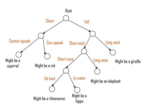 Machine Learning Algorithms: Decision Trees - Huawei Enterprise Support ...