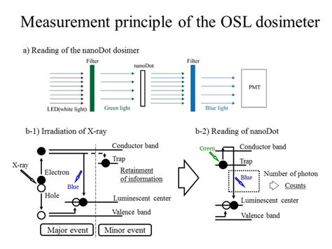 Measurement principle of the OSL dosimeter. Figure a) shows a schematic ...