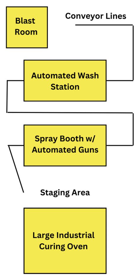 We build Complete Powder Coating Systems - Reliant Finishing Systems