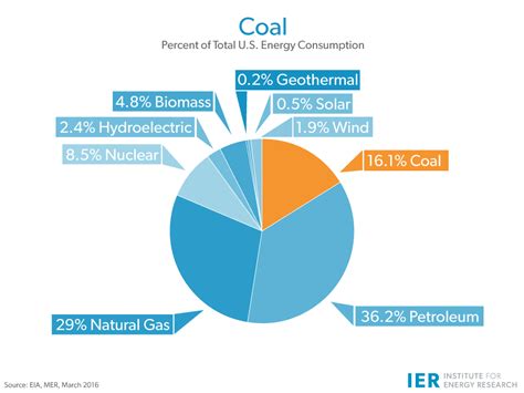 Coal - IER