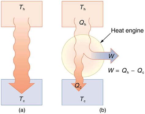 The Second Law of Thermodynamics | Boundless Physics