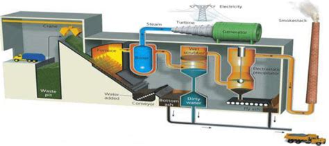 Waste to Energy cycle by incinerator | Download Scientific Diagram