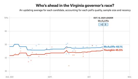 How Close Is Virginia’s Governors Race? | FiveThirtyEight