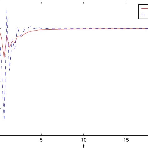 Stability of system with standard Brownian noise | Download Scientific Diagram