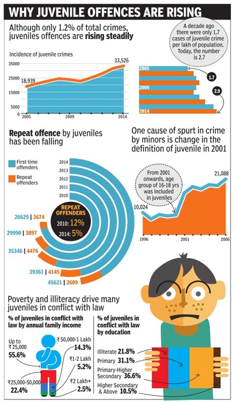 Juvenile Delinquency Statistics 2022