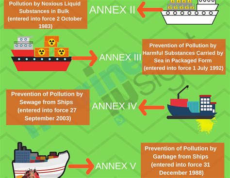 Who Does Marpol Annex 5 Apply To: Key Regulations Unveiled