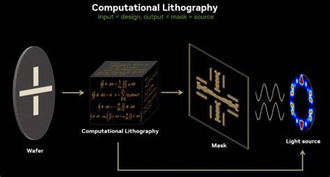 Accelerating Chip Design With GPUs, And Adding AI To Push It Further