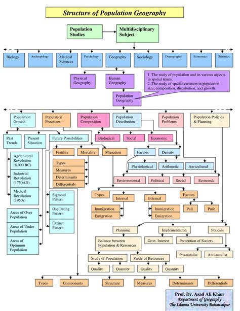 (PDF) Content of Population Geography