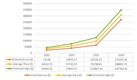 Bitcoin Price Prediction 2023, 2024, 2025, 2026 - 2030