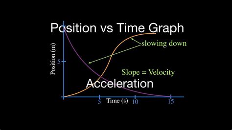 Motion Graphs (2 of 8) Position vs. Time Graph Part 2, Acceleration ...