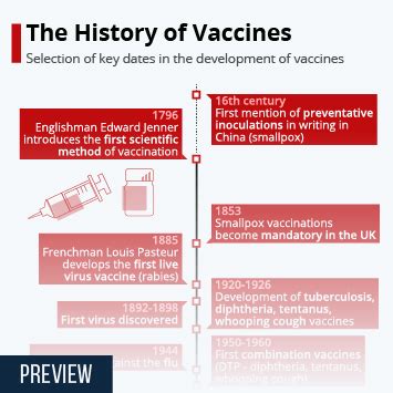 Chart: The History of Vaccines | Statista