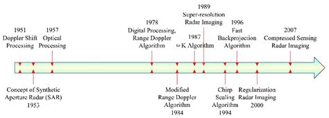 Developmental history of radar imaging methods. | Download Scientific ...