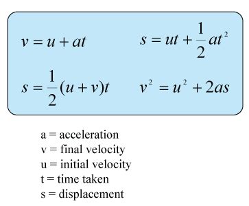 Motion with Uniform Acceleration | SPM Physics Form 4/Form 5 Revision Notes