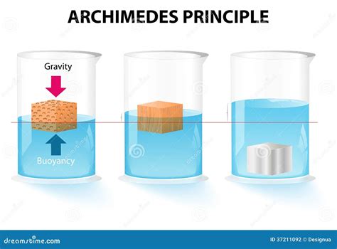 Archimedes Principle Stock Photography - Image: 37211092