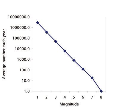 Why do scientists use logarithmic scales for some measurements and linear scales for others? : r ...