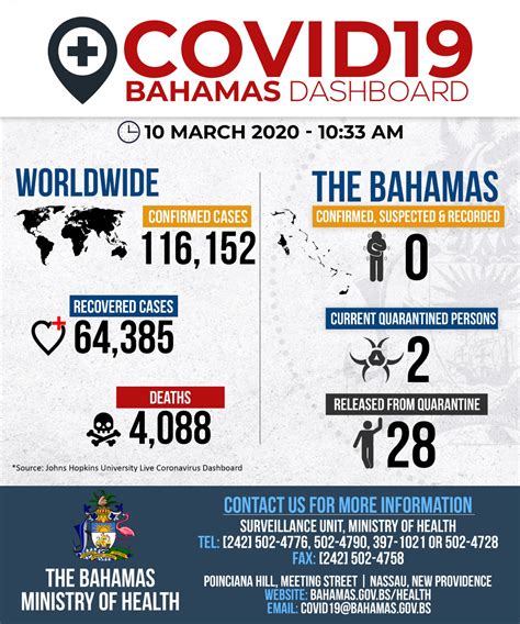 Bahamas COVID Dashboard – 10 March 2020 – COVID Bahamas