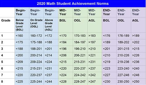 Map Rit Scores By Grade Level 2024 India - Ree Cassondra