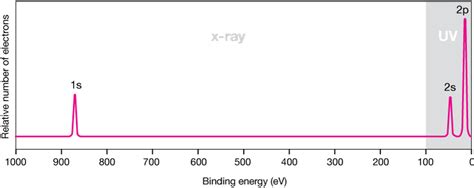 Photoelectron spectroscopy