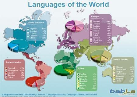 World language map in English. | Download Scientific Diagram