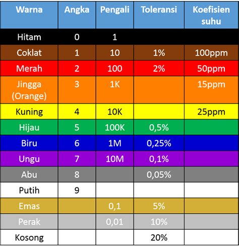 belajar membaca warna resistor - racun shopee promo indonesia