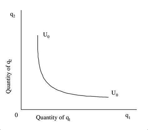 1: A representative indifference curve for a utility function Source:... | Download Scientific ...