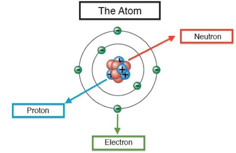 what do atoms and subatomic particles look like? - Brainly.ph