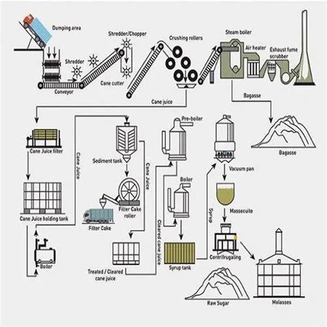 Sugar Cane Process Flow Diagram