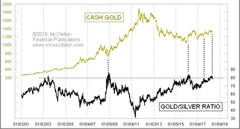 Gold/Silver Ratio - Free Weekly Technical Analysis Chart - McClellan Financial