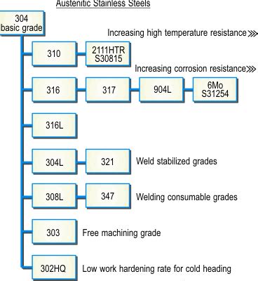 What are Grades and Families of Stainless Steel