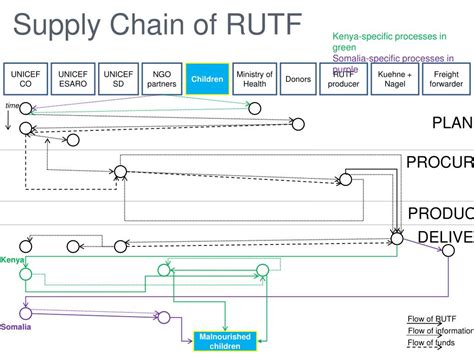 PPT - PLUMPY NUT (RUTF) Supply Chain ANALYSIS PowerPoint Presentation, free download - ID:1179645