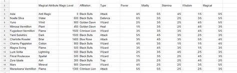 Stats for some of the Black Clover Characters : r/BlackClover